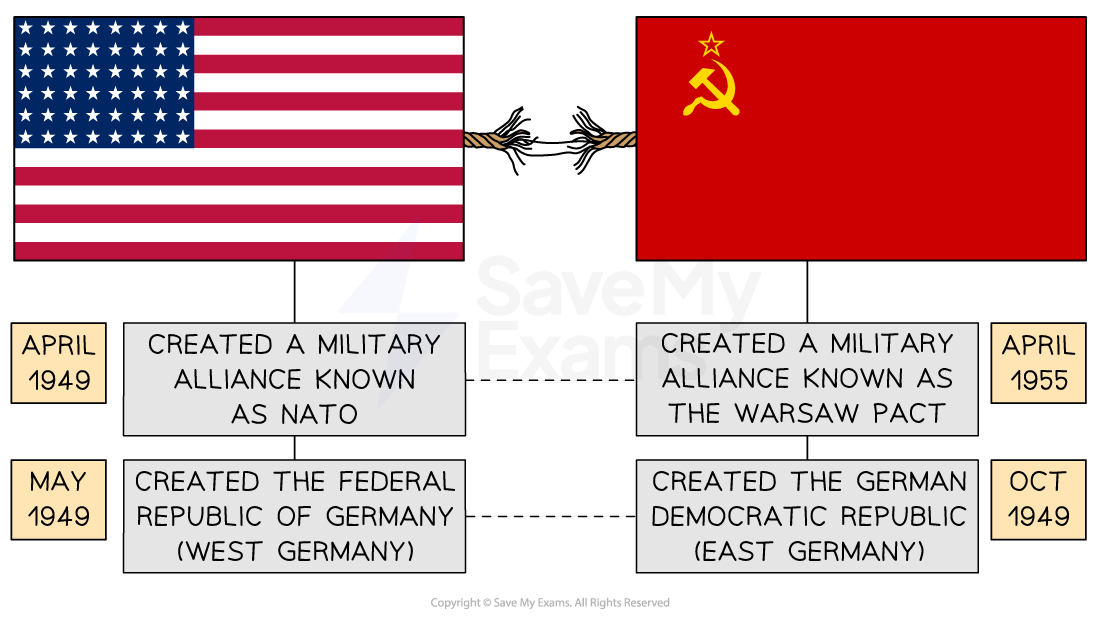The image shows a divided diagram with the USA on the left and the Soviet Union on the right, linked by a fraying rope to represent increasing Cold War tensions.

USA side:

April 1949: Created NATO (a military alliance)

May 1949: Formed the Federal Republic of Germany (West Germany)

Soviet Union side:

October 1949: Formed the German Democratic Republic (East Germany)

April 1955: Created the Warsaw Pact (a military alliance)