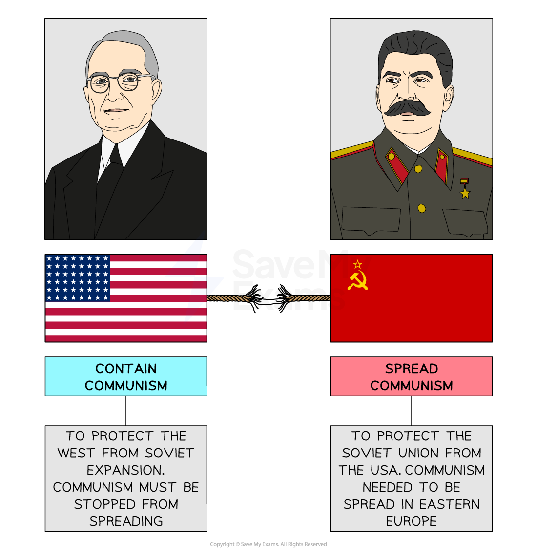 Two portraits: President Truman (USA) and Joseph Stalin (USSR), with their respective flags beneath. A fraying rope runs between the flags, symbolising increasing tension.

Under Truman:

Label: “Contain Communism”

Caption: “To protect the West from Soviet expansion. Communism must be stopped from spreading.”

Under Stalin:

Label: “Spread Communism”

Caption: “To protect the Soviet Union from the USA. Communism needed to be spread in Eastern Europe.”
