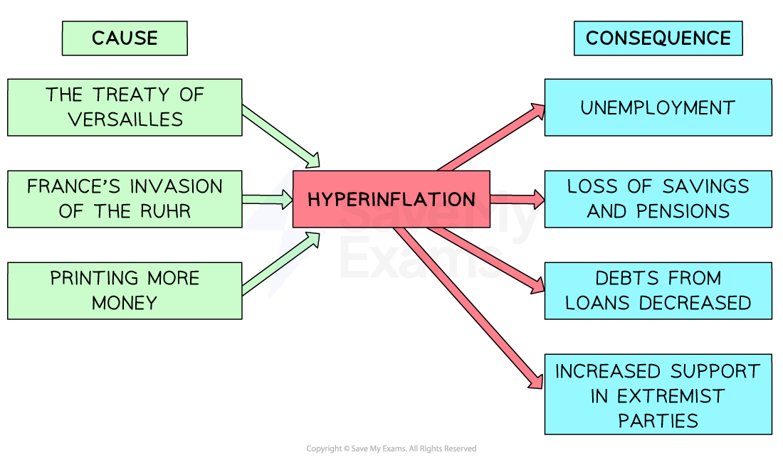 A cause-and-consequence diagram explaining hyperinflation in Weimar Germany.

Centre box:

"Hyperinflation" in a central red box, with arrows pointing to and from it.

Causes on the left (in green):

The Treaty of Versailles

France’s invasion of the Ruhr

Printing more money

These causes are linked with arrows pointing towards the "Hyperinflation" box.

Consequences on the right (in blue):

Unemployment

Loss of savings and pensions

Debts from loans decreased

Increased support in extremist parties

These consequences are linked with arrows pointing outward from the "Hyperinflation" box.