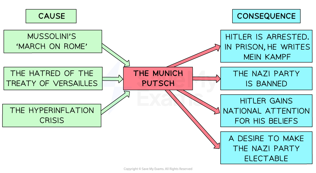 A flowchart showing the causes and consequences of the Munich Putsch. On the left side, under the heading “Cause,” there are three green boxes linked to a central red box labelled “The Munich Putsch.” The causes are:

Mussolini’s ‘March on Rome’

The hatred of the Treaty of Versailles

The hyperinflation crisis

On the right side, under the heading “Consequence,” four blue boxes are connected to “The Munich Putsch.” The consequences listed are:

Hitler is arrested. In prison, he writes Mein Kampf

The Nazi Party is banned

Hitler gains national attention for his beliefs

A desire to make the Nazi Party electable