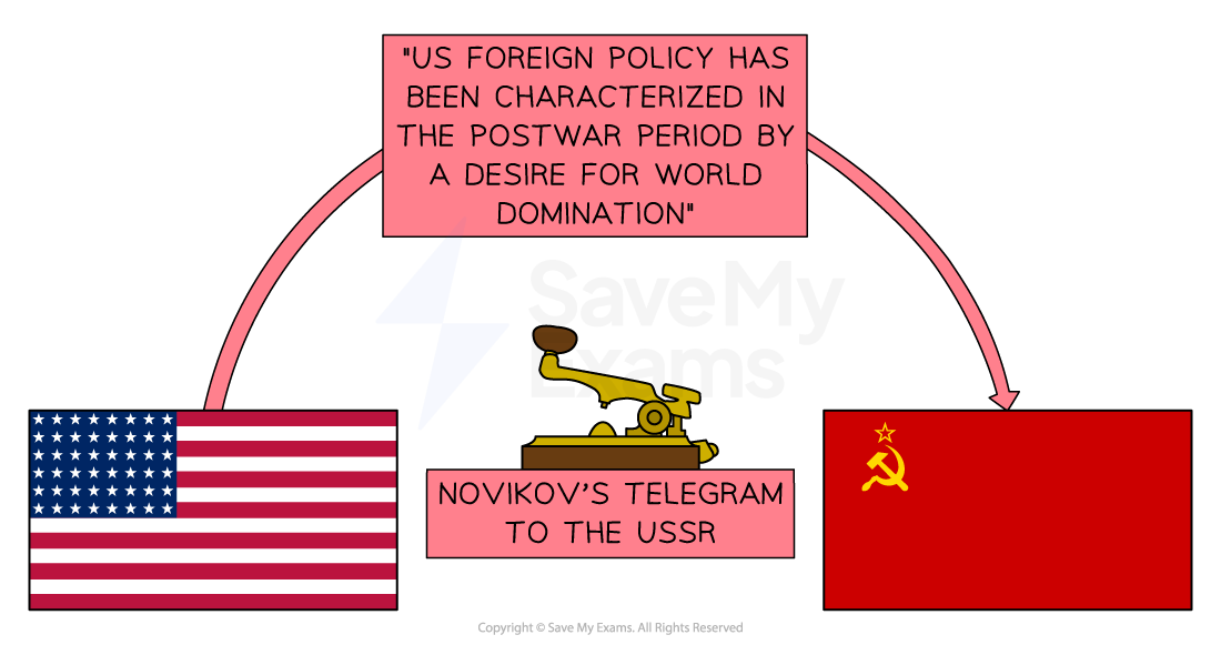 A telegraph machine sits in the center, labelled “Novikov’s Telegram to the USSR.” On the left is the American flag, on the right the Soviet flag, with a pink curved arrow pointing from the USA to the USSR.

Above is a quote from the telegram:

“US foreign policy has been characterized in the postwar period by a desire for world domination.”