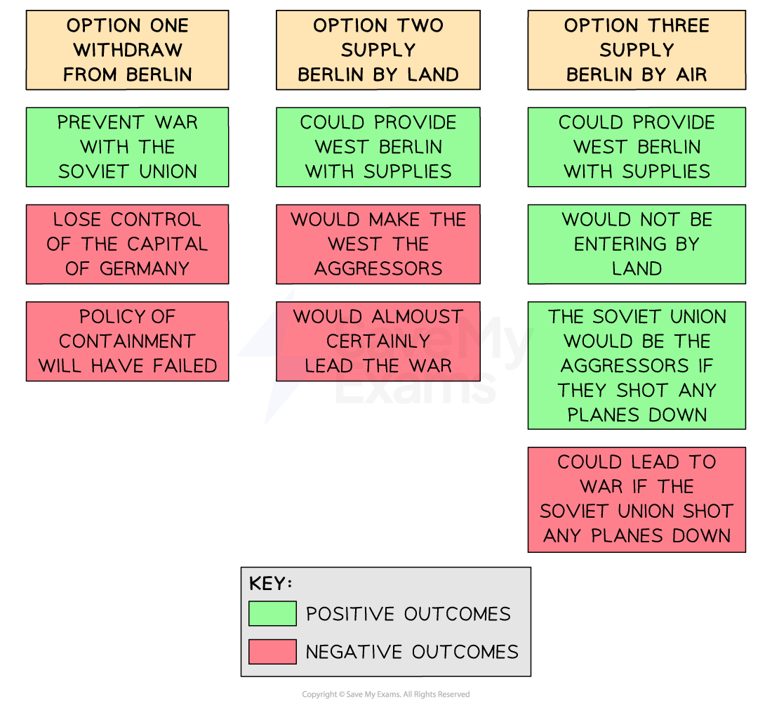 A decision matrix with three response options considered by the West:

Option One: Withdraw from Berlin

Prevents war with USSR
− Loses control of Germany’s capital
− Signals failure of containment

Option Two: Supply Berlin by Land

Could provide supplies
− Makes West the aggressors
− Likely to lead to war

Option Three: Supply Berlin by Air

Could provide supplies

Avoids entering by land

USSR would appear aggressive if they shot planes down
− Still risked war if USSR attacked planes

Key at bottom: green = positive outcomes, red = negative outcomes.
