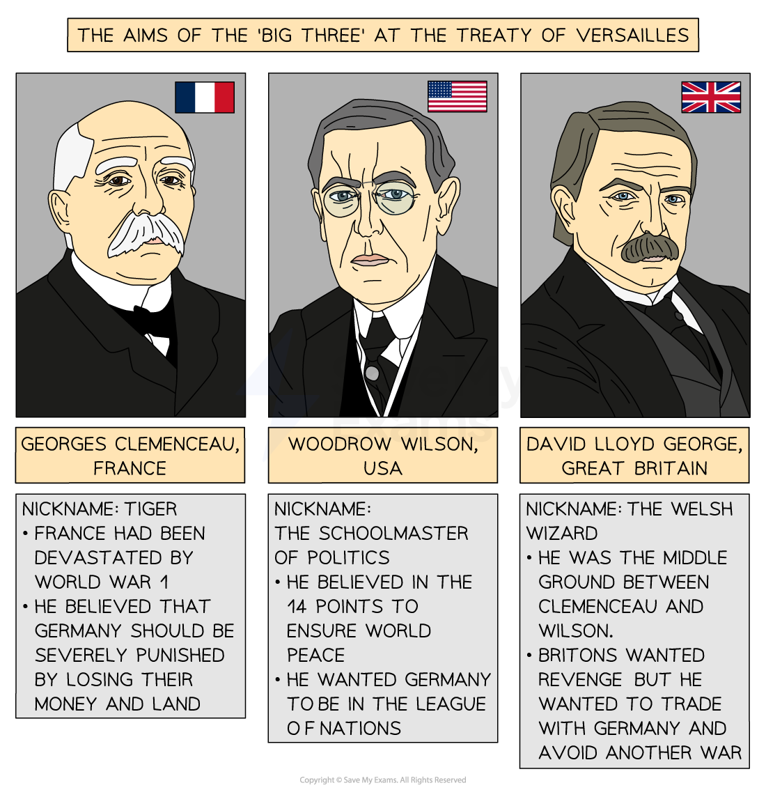 A cartoon-style image titled "The Aims of the 'Big Three' at the Treaty of Versailles", showing the three main leaders after World War I with their goals and nicknames:

Georges Clemenceau (France)

Nickname: Tiger

France had been devastated by World War I

Believed Germany should be severely punished by losing money and land

French flag shown above

Woodrow Wilson (USA)

Nickname: The Schoolmaster of Politics

Believed in the 14 Points to ensure world peace

Wanted Germany to be in the League of Nations

American flag shown above

David Lloyd George (Great Britain)

Nickname: The Welsh Wizard

Positioned between Clemenceau and Wilson

Britons wanted revenge, but he wanted to trade with Germany and avoid another war

British flag shown above