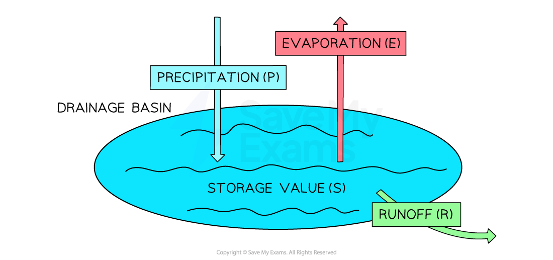 Basin In Science Earth Science Drainage Basin Diagram