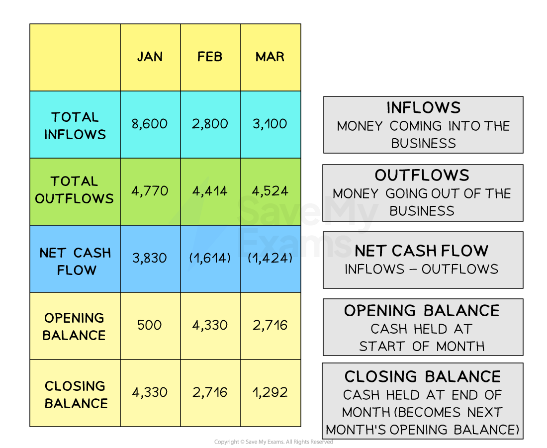 Cash flow table for Jan to Mar, showing inflows, outflows, net cash flow, opening and closing balances, with definitions on the right.