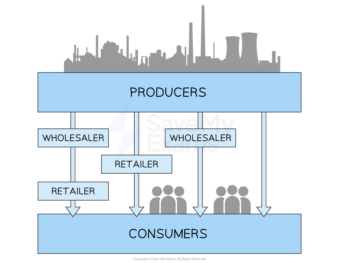 4 Types Of Distribution