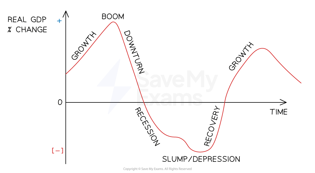 Economic cycle graph showing phases: growth, boom, downturn, recession, slump/depression, recovery, and growth, with real GDP % change over time.