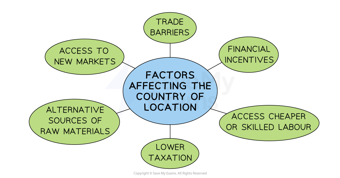 Businesses may choose international locations based on factors such as trade barriers, levels of taxation and the attractiveness of accessing a new target market