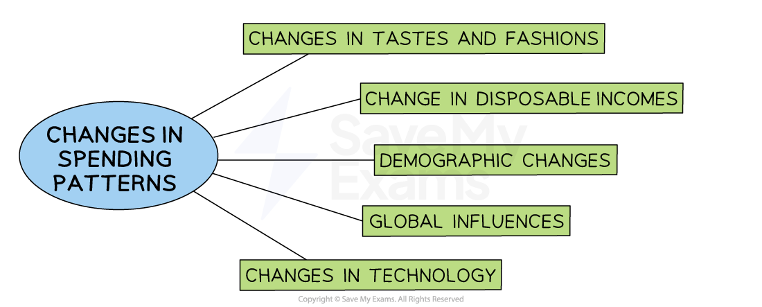 If businesses fail to respond to changing customer needs, then they are likely to fail
