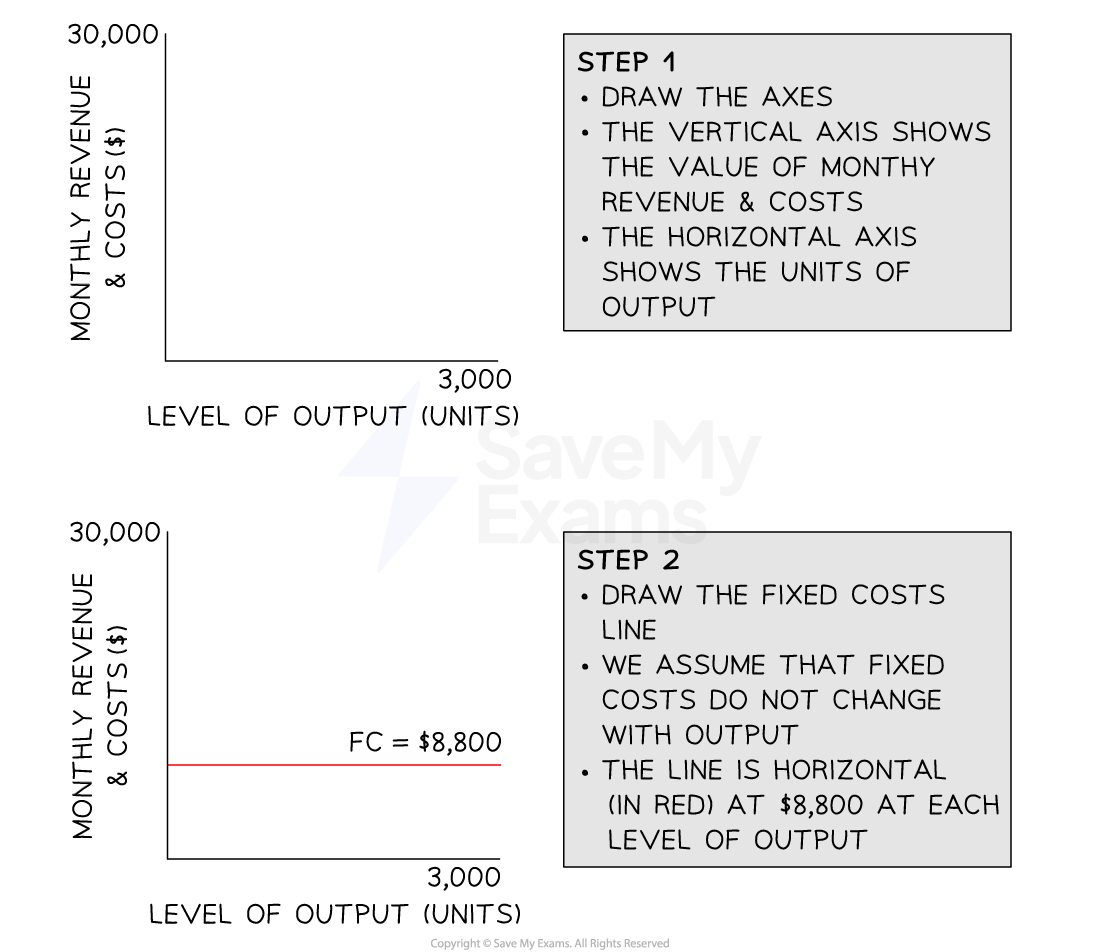 Break even chart - IGCSE Business Revision Notes