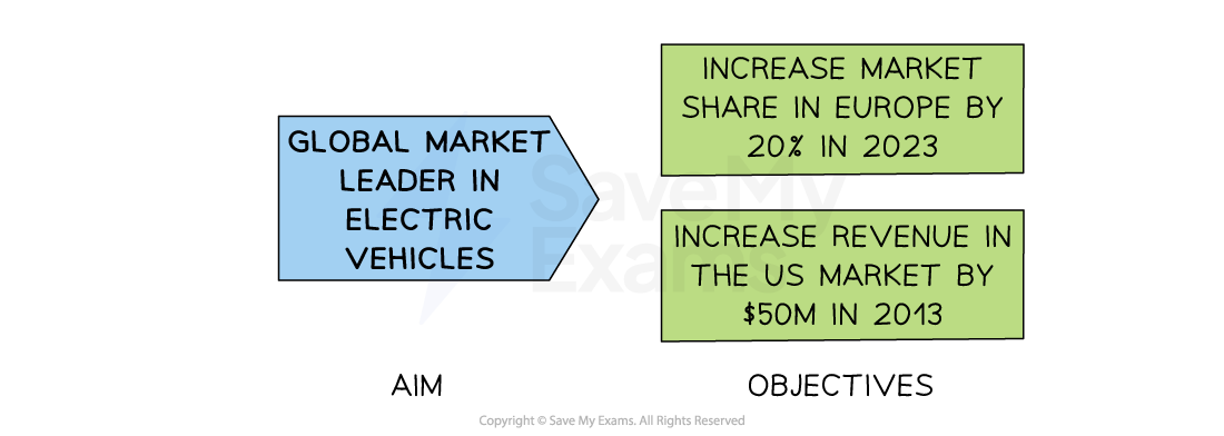 An aim to become market leader may be achieved by setting objectives to increase market share and revenue