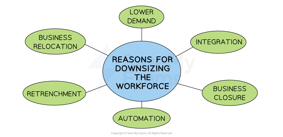 Reducing business size can be caused by a range of factors including business relocation, falling demand and automation through the introduction of technology