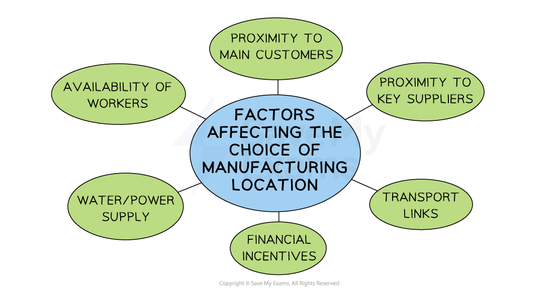 Diagram showing factors affecting manufacturing location: proximity to customers, key suppliers, transport links, incentives, workers, water/power.