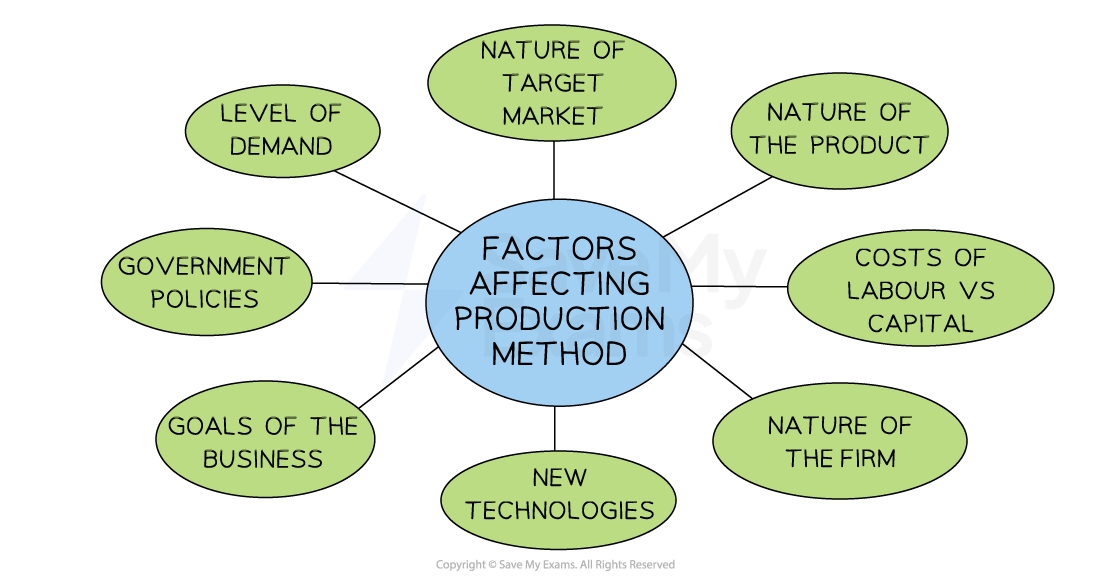 A business may change production methods as it grows over time