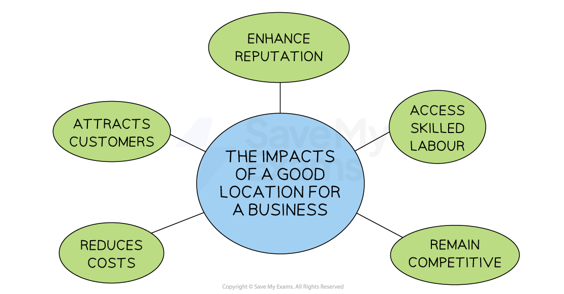Diagram showing the impacts of a good business location: enhances reputation, attracts customers, reduces costs, accesses skilled labour, remains competitive.