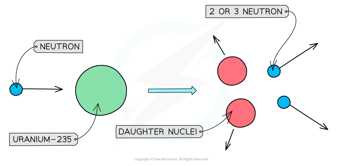 Nuclear Fission Diagram Gcse