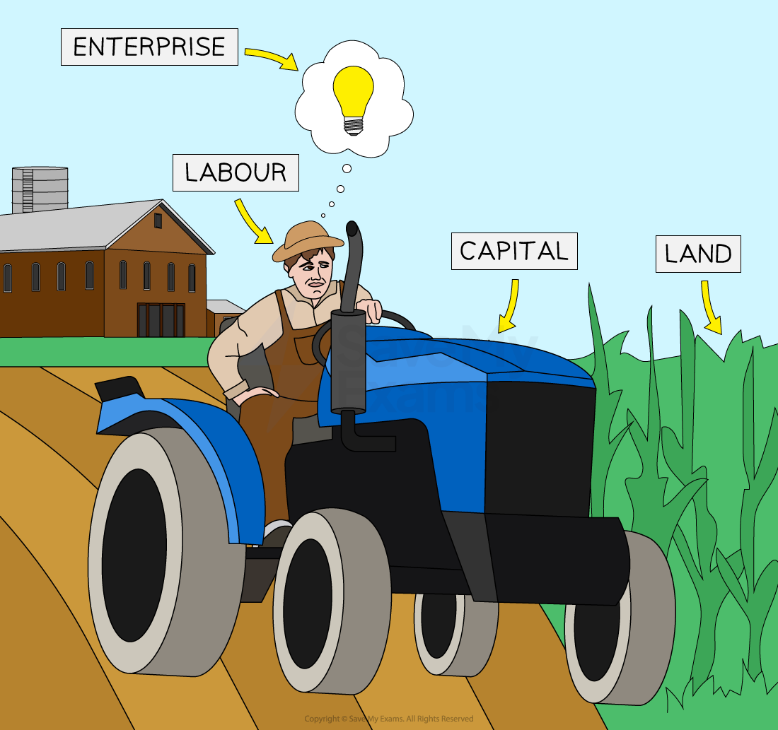 Farmer on blue tractor, with factory, crops, and thought bubble with lightbulb, labelled as enterprise, labour, capital, and land.