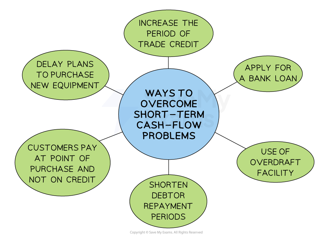 Diagram showing ways to overcome short-term cash-flow issues: increase trade credit, apply for bank loan, use overdraft, shorten debtor periods, delay purchases.