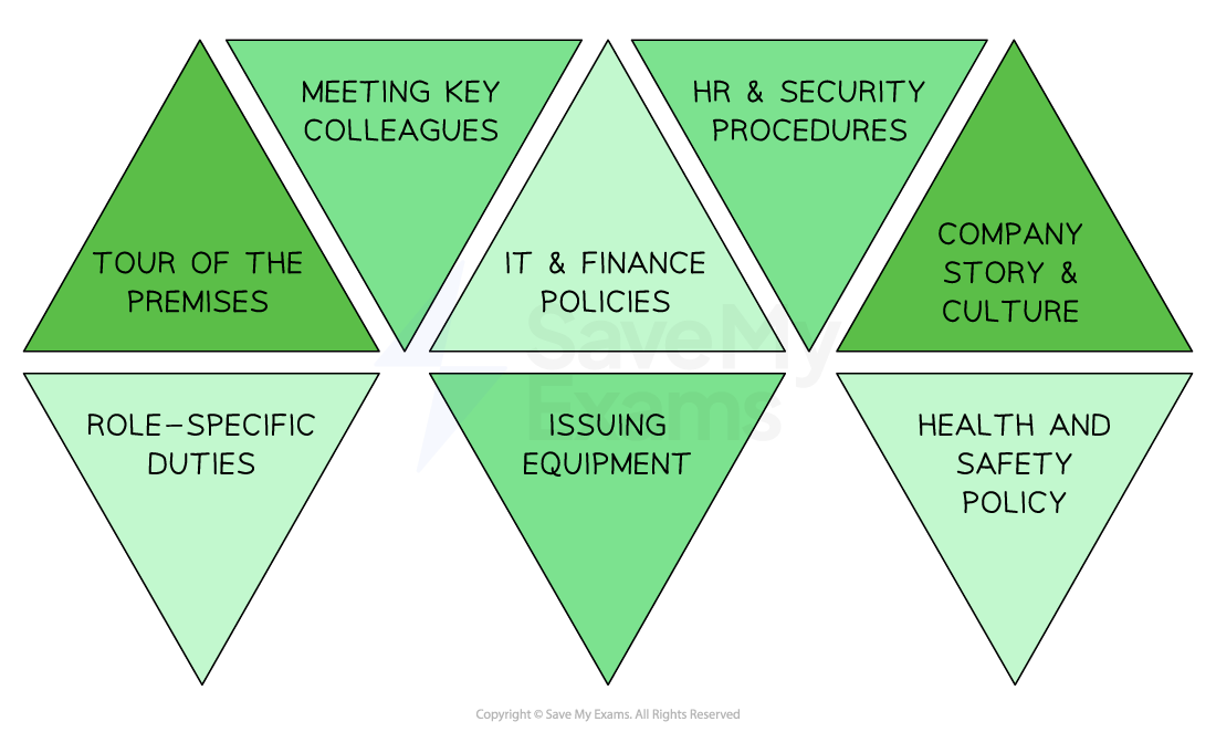 Seven green triangles with onboarding topics: tour, colleagues, HR procedures, company culture, policies, equipment, and health and safety.