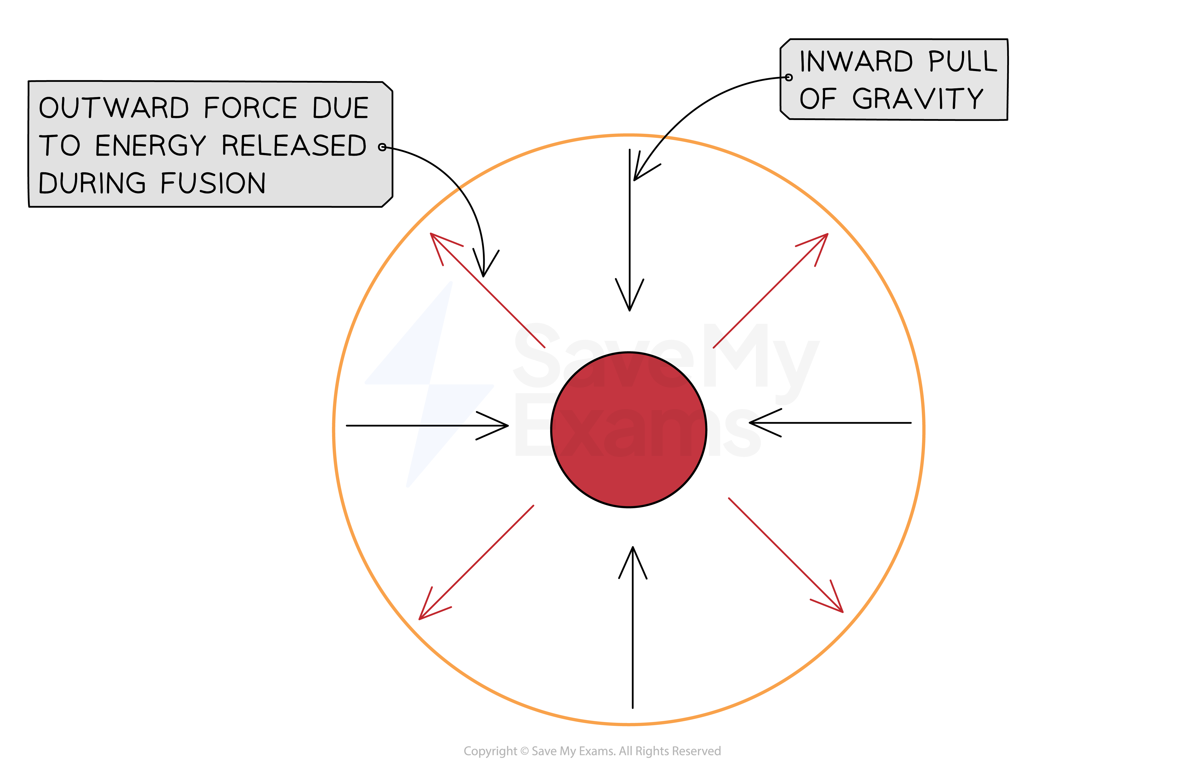 Supernova Body Used Process Form Energy Waves Terminology What