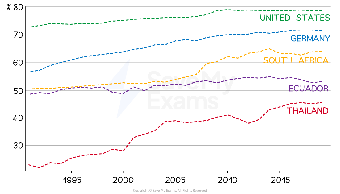 The graph shows a comparison of levels of employment in services between countries at varying stages of development