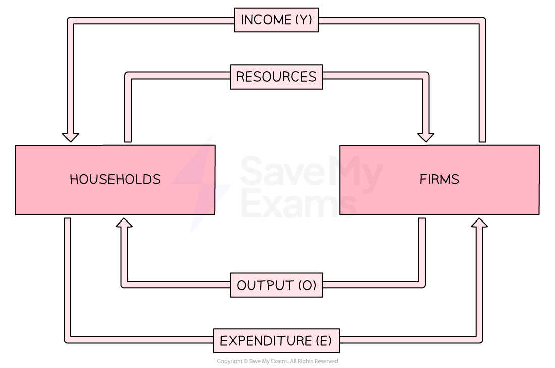 Expanded Flow Model Circular Flow Model Ib