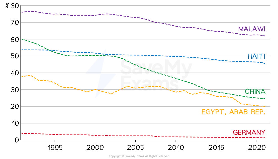 The graph shows a comparison of levels of employment in the primary sector between countries at varying stages of development