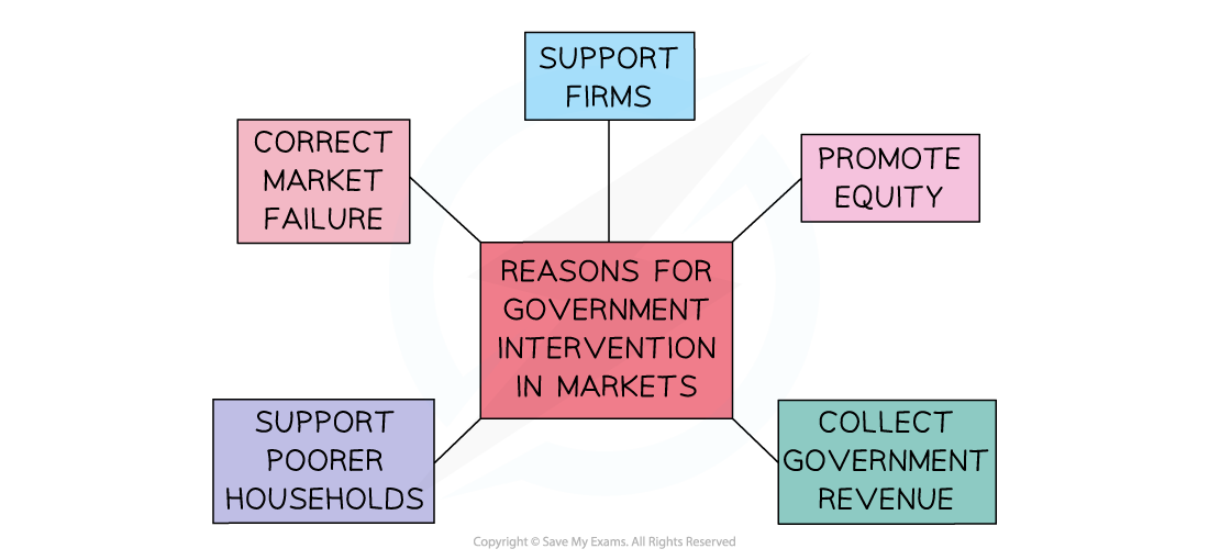 Diagram illustrating reasons for government intervention in markets: correct market failure, support firms, promote equity, collect government revenue, and support poorer households.
