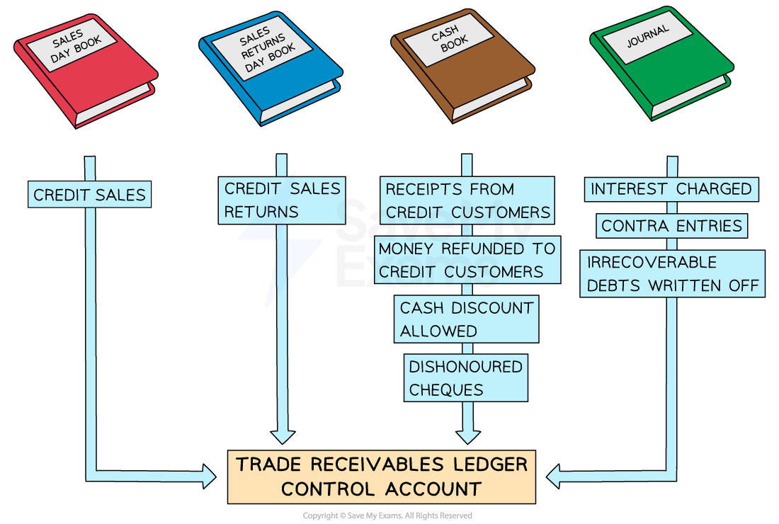 Trade Receivables Ledger Control Account | Edexcel IGCSE Accounting  Revision Notes 2017