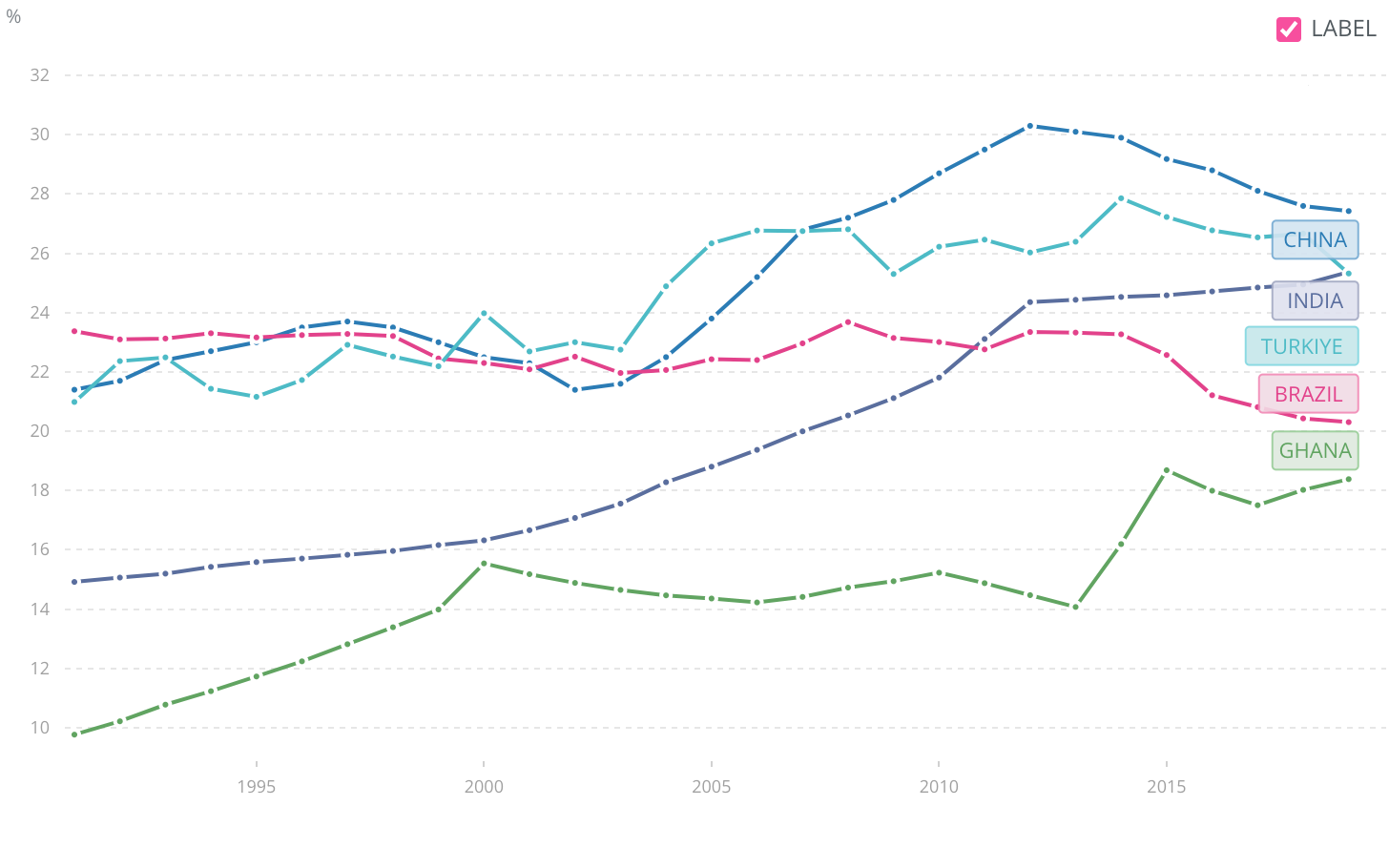 A Graph to show Employment in Industry in a Range of Economies since 1991