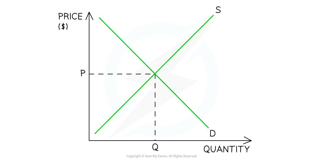 Supply and demand graph showing equilibrium. The supply (S) and demand (D) curves intersect at point (P, Q), indicating the market equilibrium price and quantity.