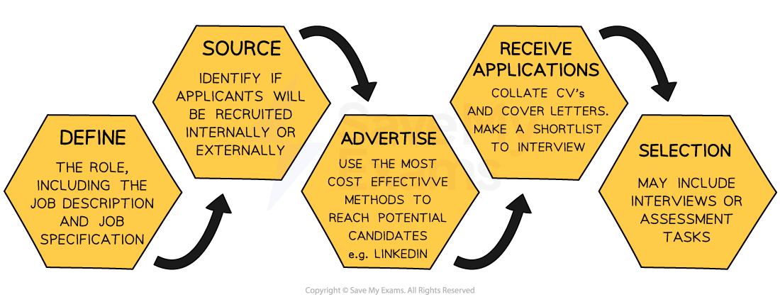 Diagram to show stages in the recruitment process