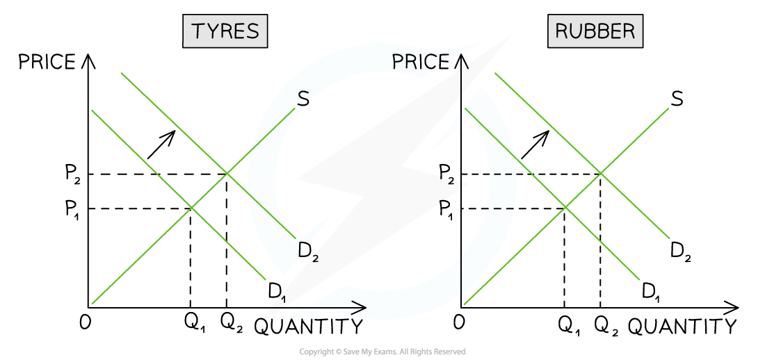 Two supply and demand graphs for tyres and rubber. Both show demand increasing from D1 to D2, prices rising from P1 to P2, and quantities from Q1 to Q2.