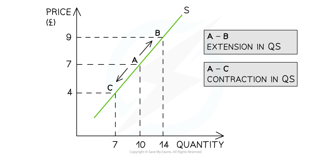 Graph showing price vs. quantity with a positive supply curve (S). Points A, B, and C illustrate extensions and contractions in quantity supplied (QS).