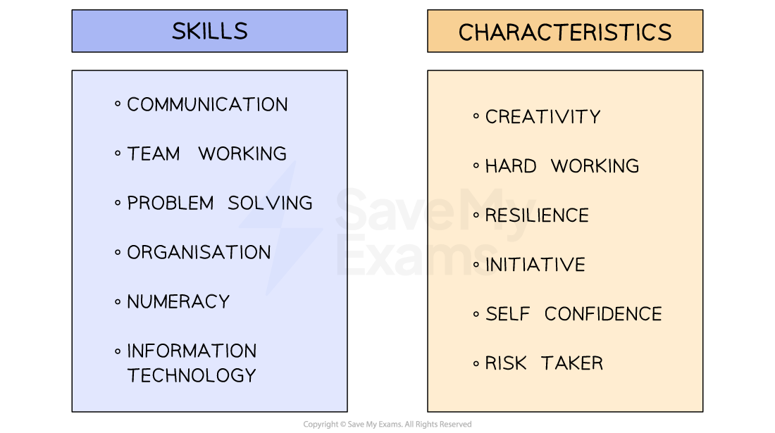 The skills and characteristics required by entrepreneurs include communication, creativity and resilience