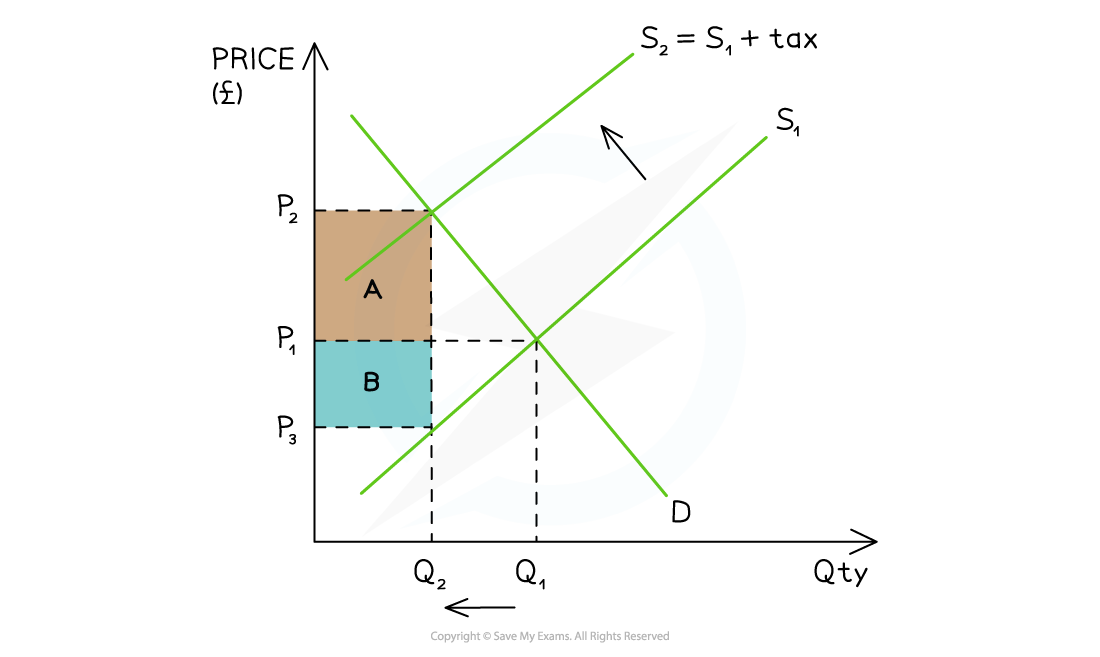 The impact of an indirect tax is split between the consumer (A) & the producer (B)