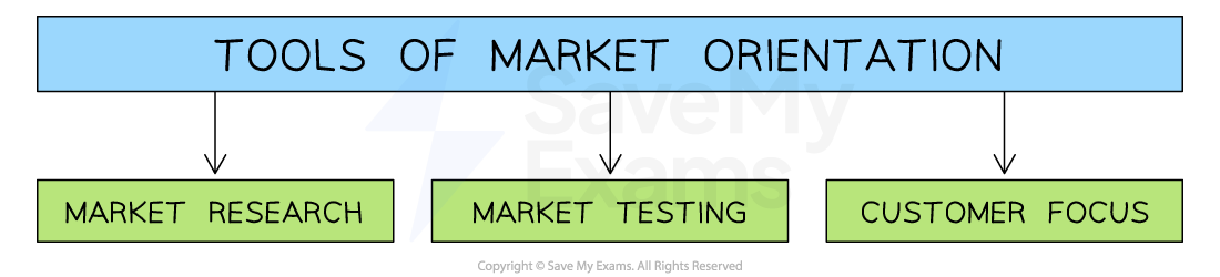 Diagram to show the tools of market orientation