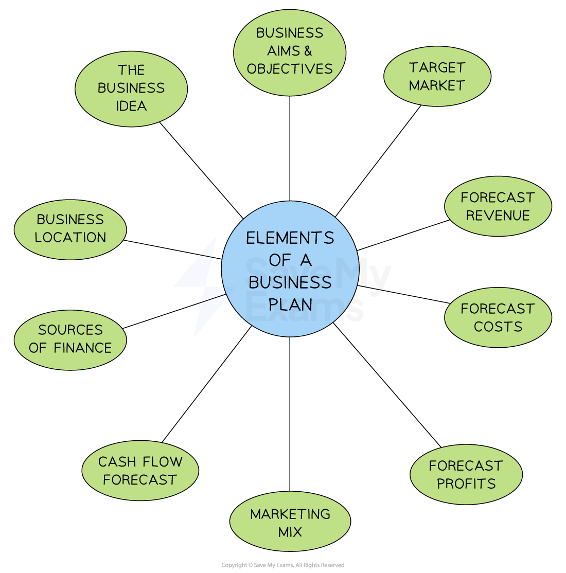 The business plan include elements such as financial forecasts, sources of finance, the marketing mix and aims and objectives