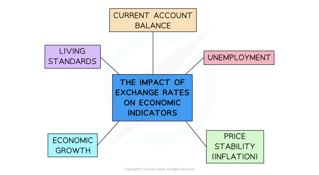 Diagram showing the impact of exchange rates on economic indicators, linked to current account balance, unemployment, price stability, economic growth, and living standards.