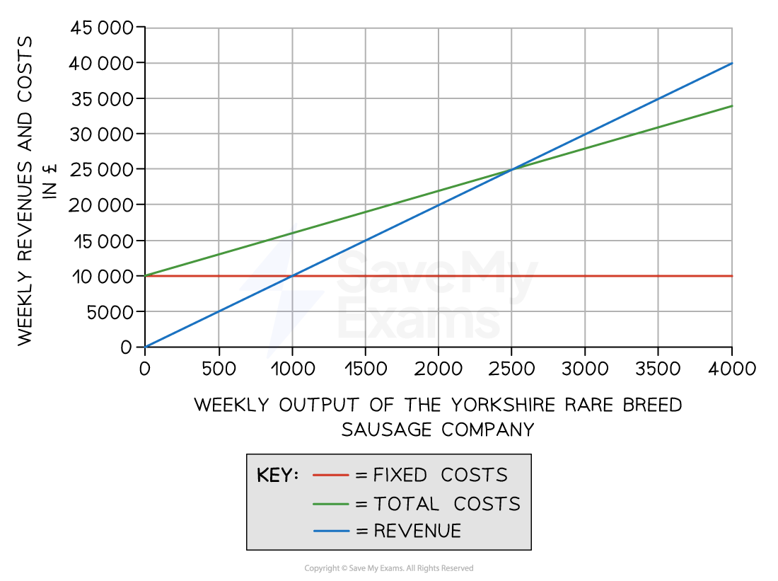 Break even - IGCSE Business Revision Notes