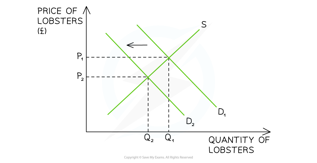 Diagram showing a decrease in demand for lobsters due to a decrease in real income