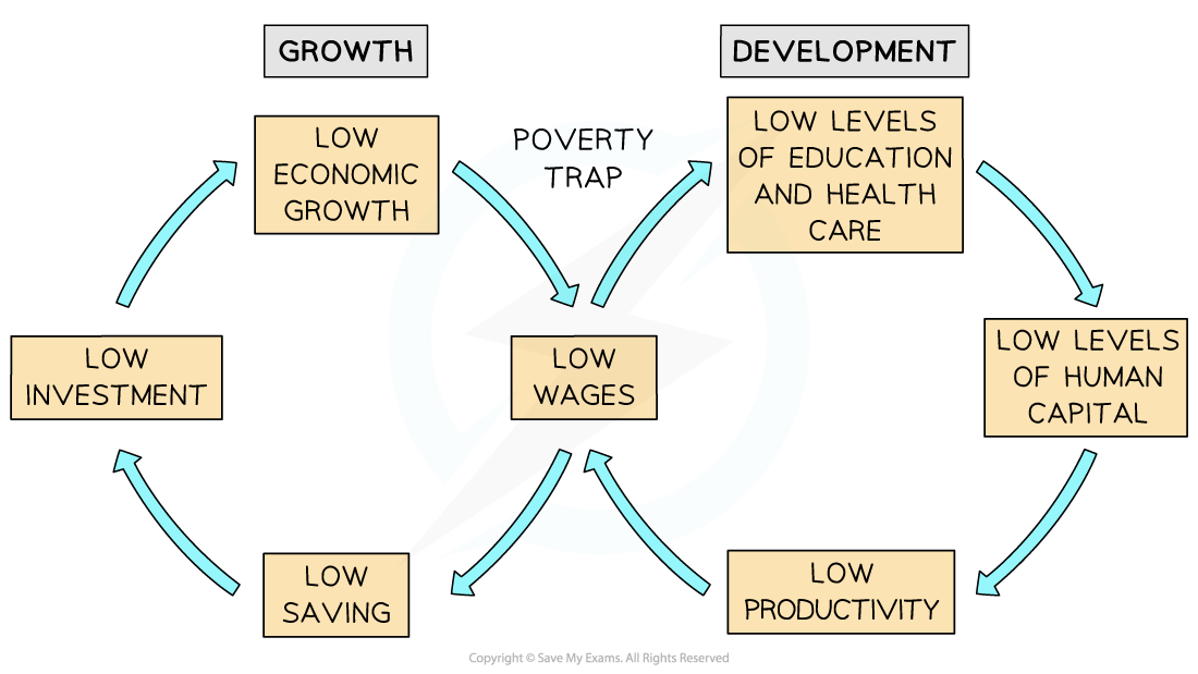 Two interconnected cycles showing a poverty trap. Left cycle: low investment, low saving, low economic growth. Right cycle: low levels of education and healthcare, low levels of human capital, low productivity. Both cycles lead to low wages.