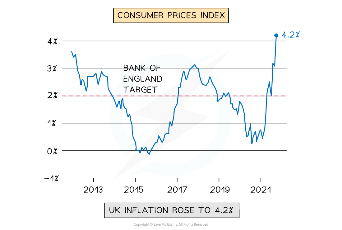Line graph of the UK Consumer Prices Index from 2013 to 2021 showing inflation rising to 4.2%, above the Bank of England's 2% target.