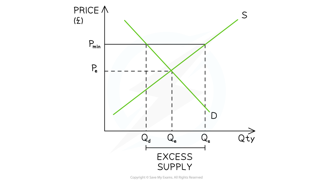 Graph showing excess supply with price on the y-axis and quantity on the x-axis. Supply (S) and demand (D) intersect at equilibrium price (Pe) and quantity (Qe).