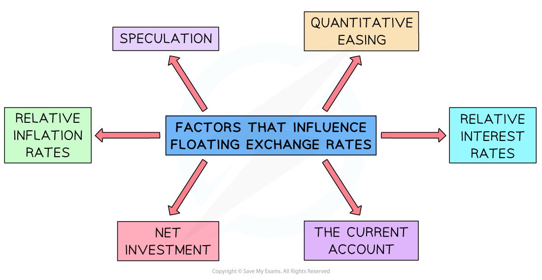 Diagram illustrating factors influencing floating exchange rates: relative inflation rates, speculation, quantitative easing, relative interest rates, net investment, and current account.