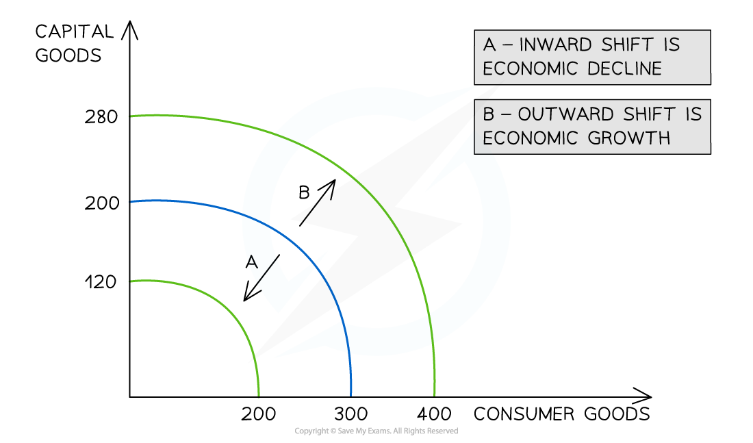 Graph showing trade-off between capital and consumer goods. An inward shift (A) indicates economic decline, while an outward shift (B) indicates economic growth.