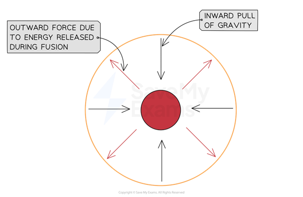 The Life Cycle Of Stars Edexcel Revision 2 Gcse The Whole Of