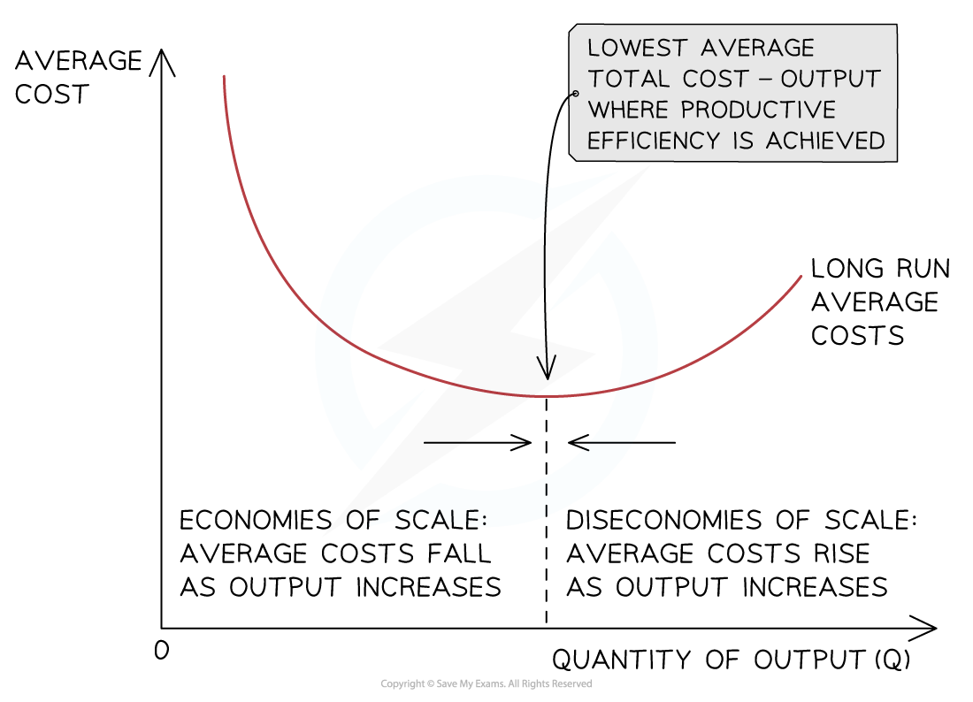 Graph showing long run average costs with economies of scale, indicating lowest average total cost at productive efficiency, and diseconomies of scale.