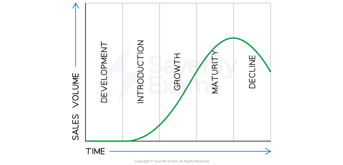 Product life cycle graph with five stages: development, introduction, growth, maturity, and decline plotted against time and sales volume.