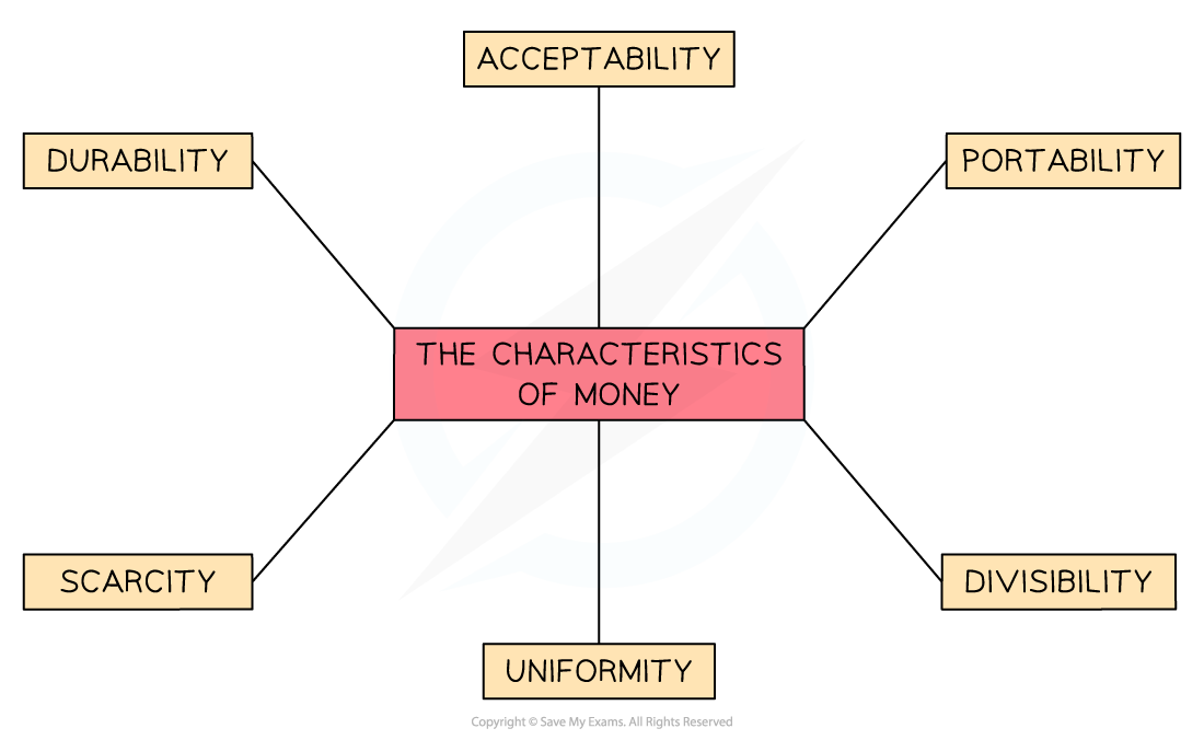 Diagram showing the characteristics of money: Durability, Acceptability, Portability, Divisibility, Uniformity, and Scarcity connected to a central box labeled "The Characteristics of Money."